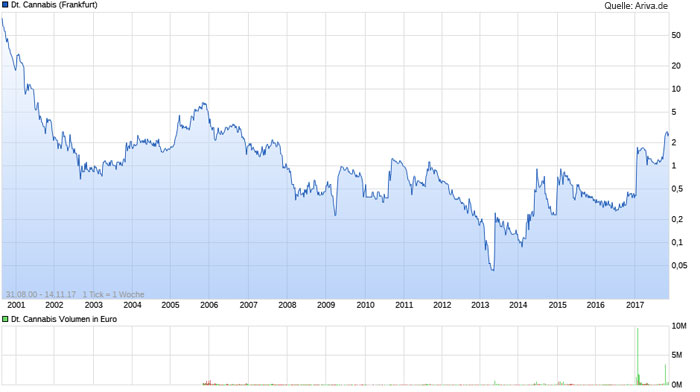 chart_all_deutschecannabis.jpg