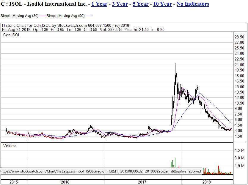 isol-3y-chart.jpg