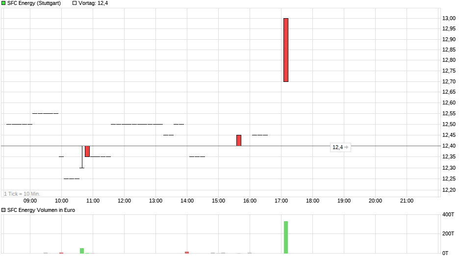 chart_intraday_sfcenergy.png