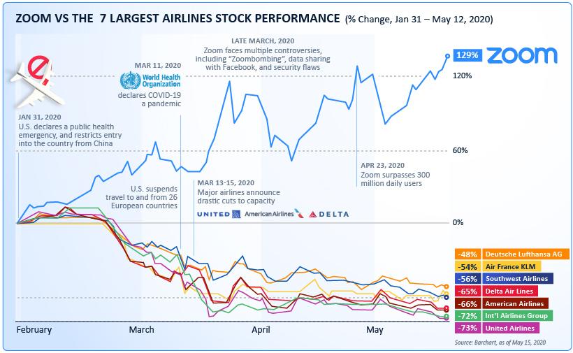 zoom-vs-airlines-stock-performance.jpg