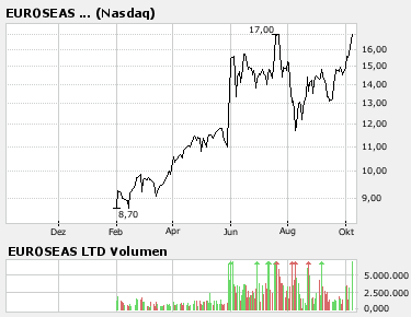 euroseas.png
