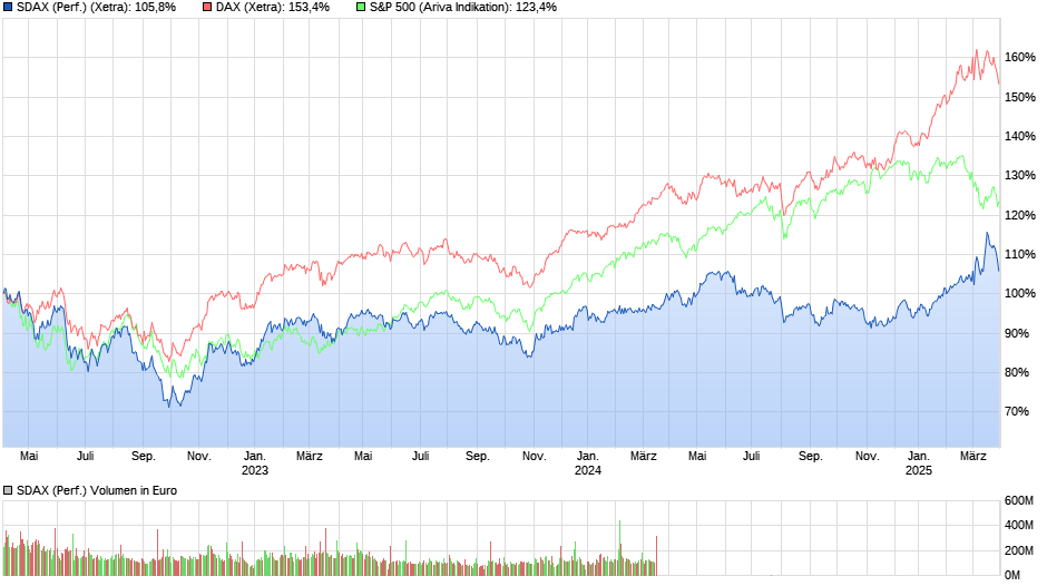 chart_3years_sdaxperformance.png
