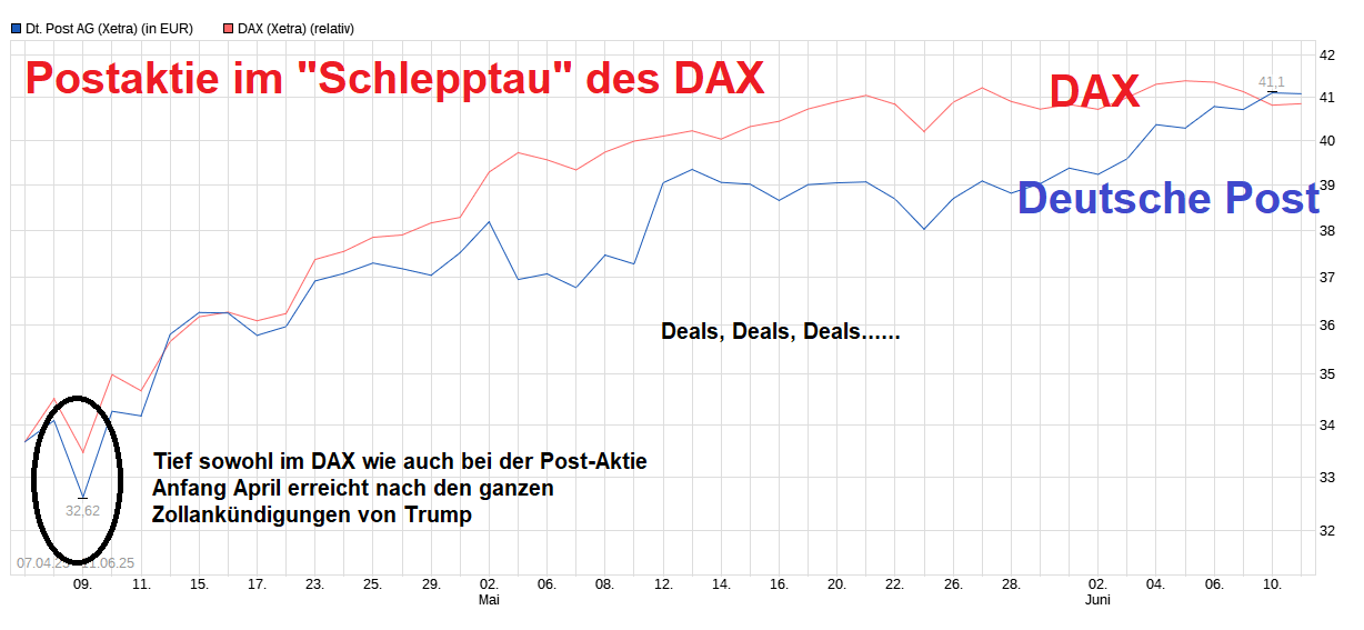 chart_free_deutschepostag.png