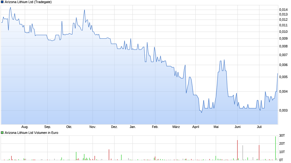 chart_year_arizonalithiumltd.png