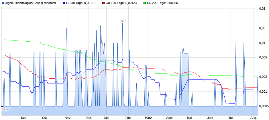 2025-08-07-xigem-plus-300-prozent-an-einem-....png