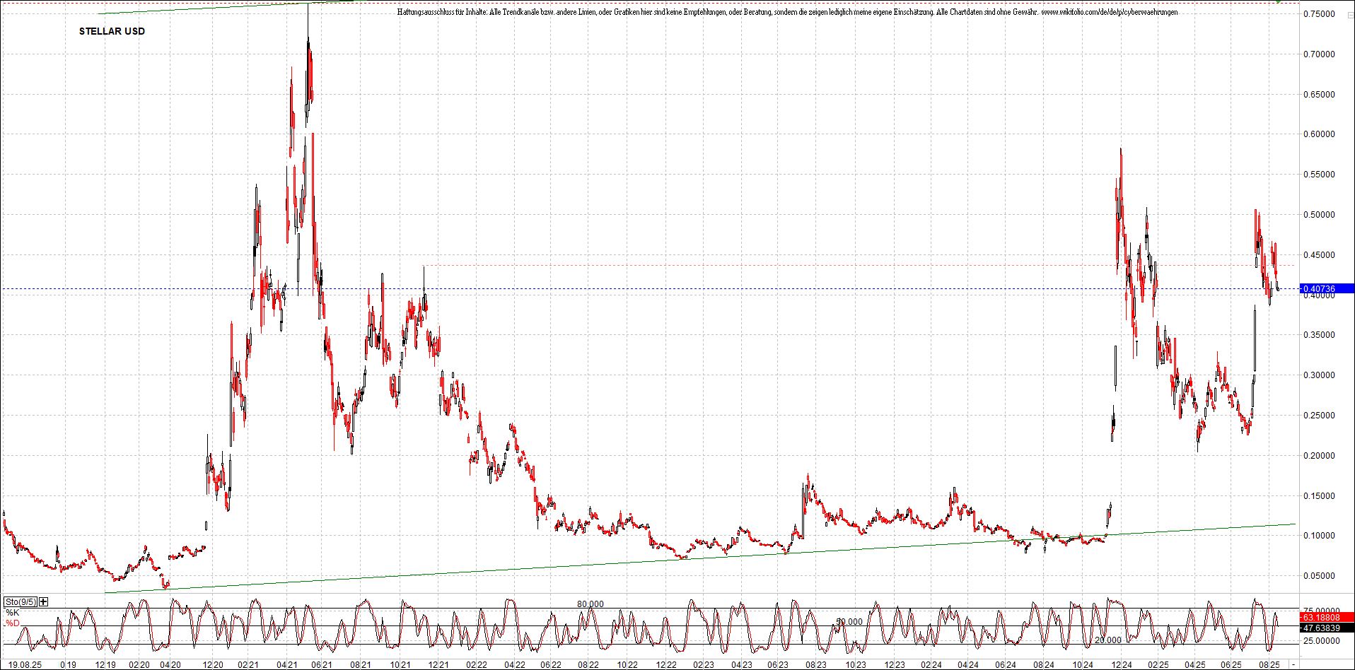 x_stellar_usd_chart_(von_o.png
