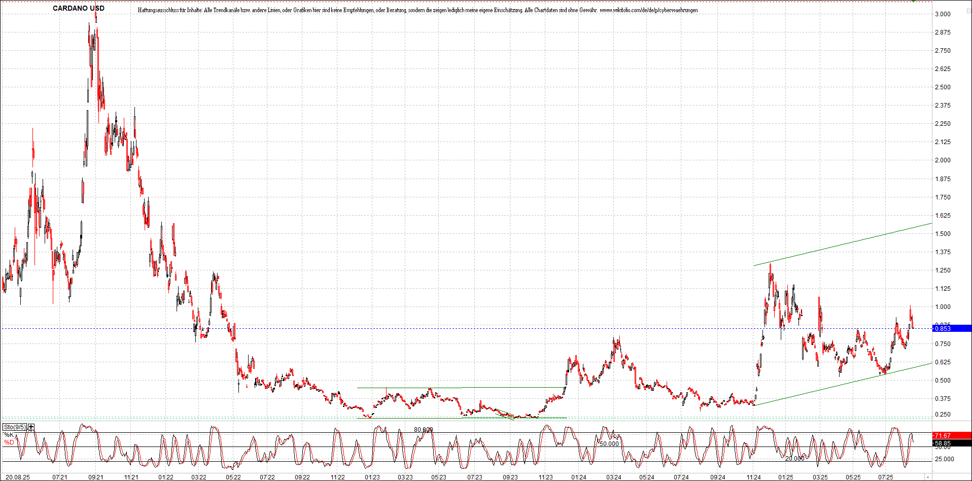 x_cardano_usd_chart_(von_o.png