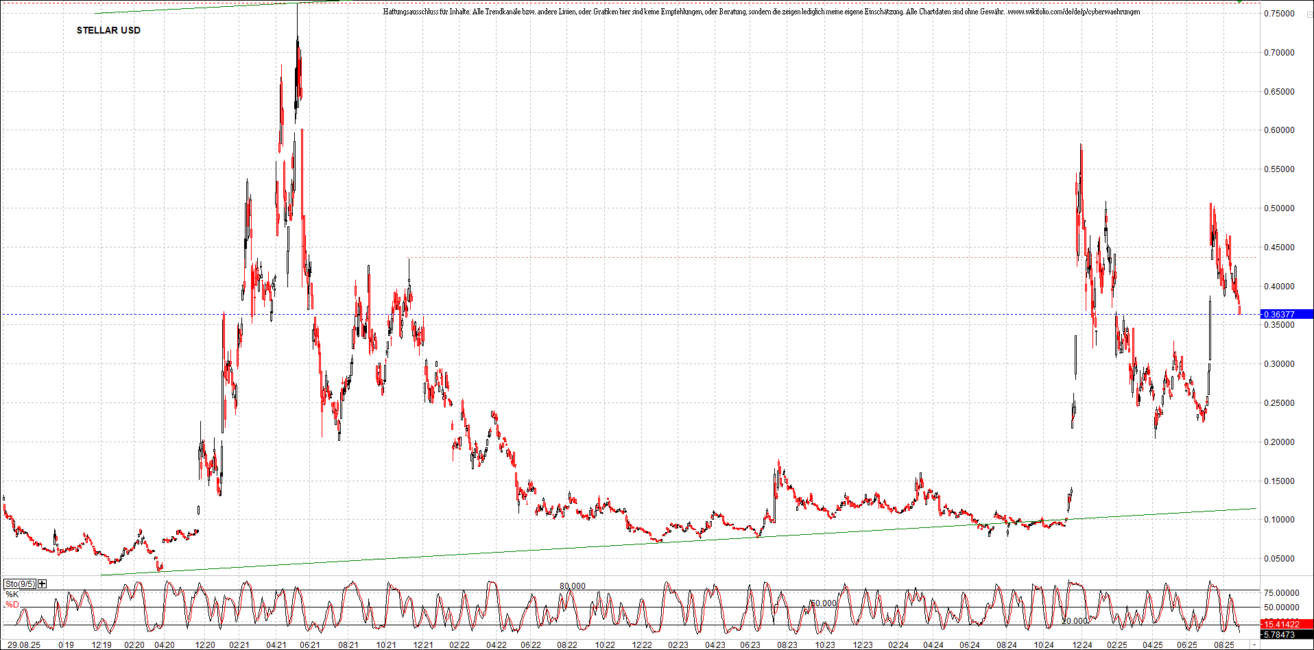 x_stellar_usd_chart_(von_o.png