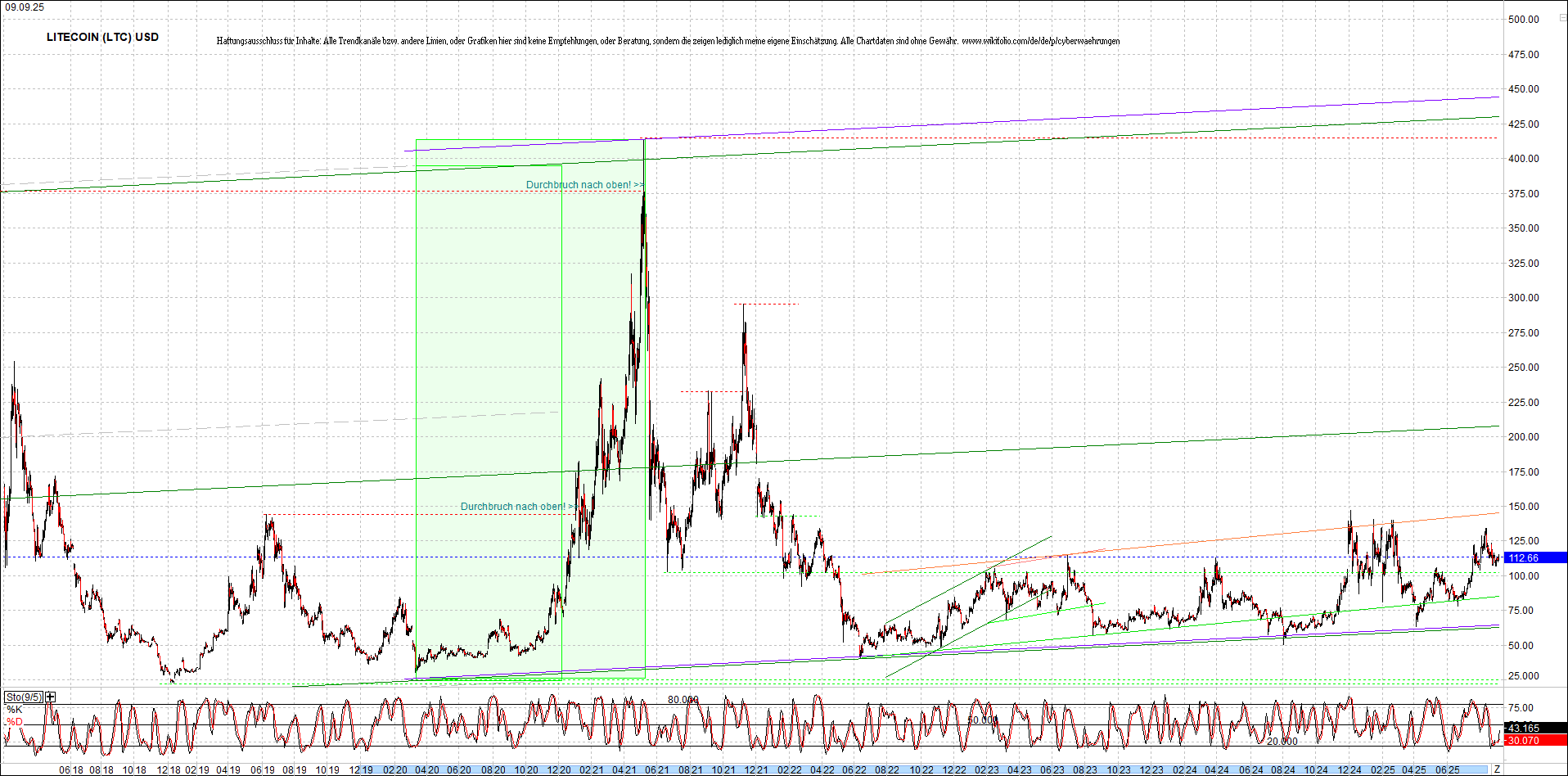 litecoin_(ltc)_chart_heute_morgen.png