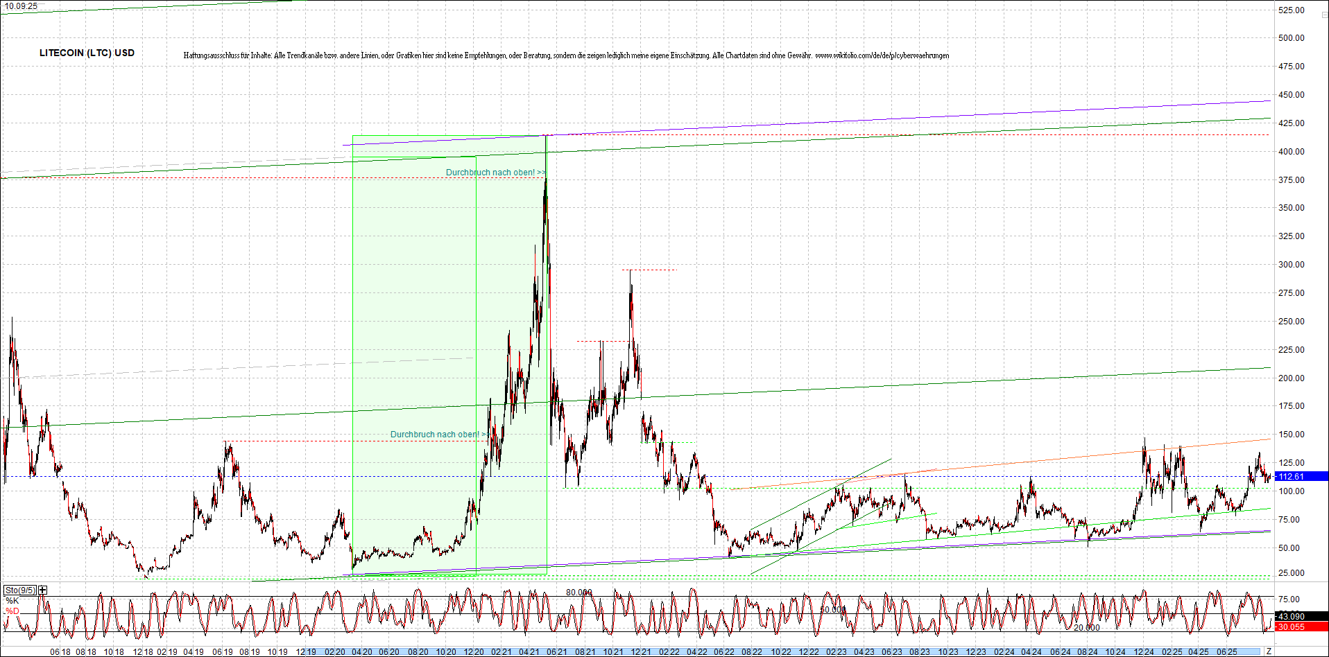 litecoin_(ltc)_chart_heute_morgen.png