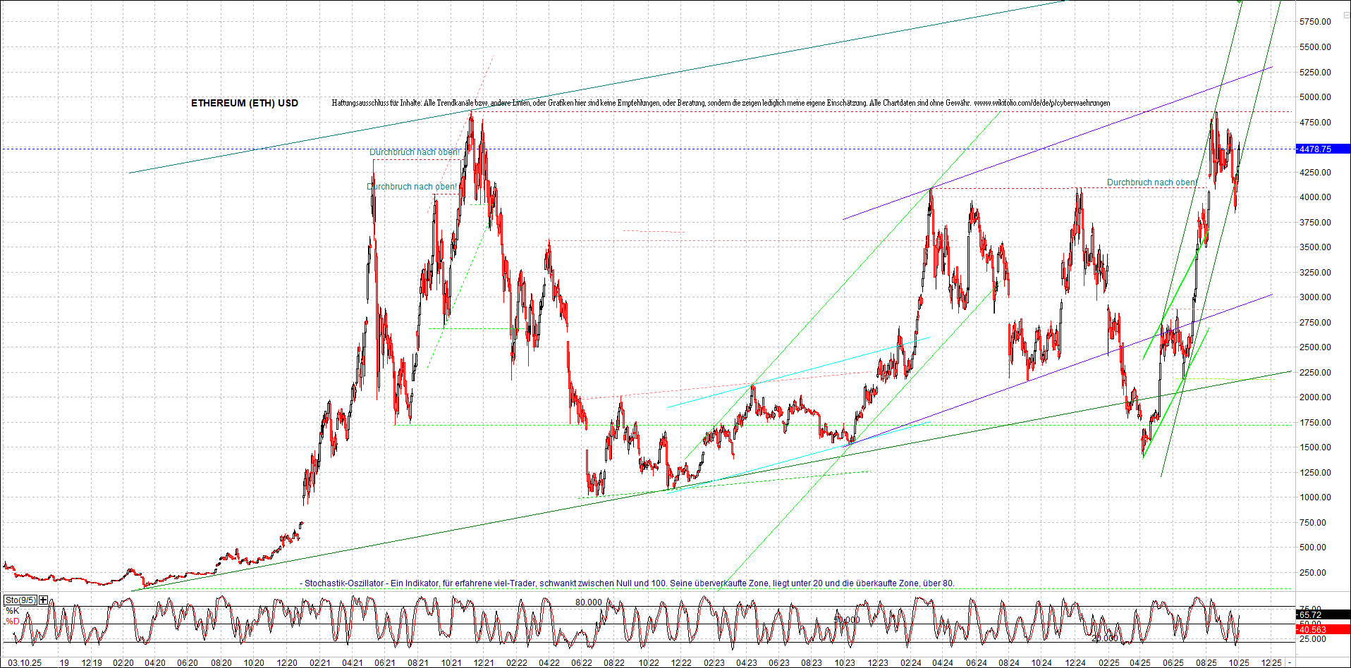 ethereum_chart_am_morgen.png
