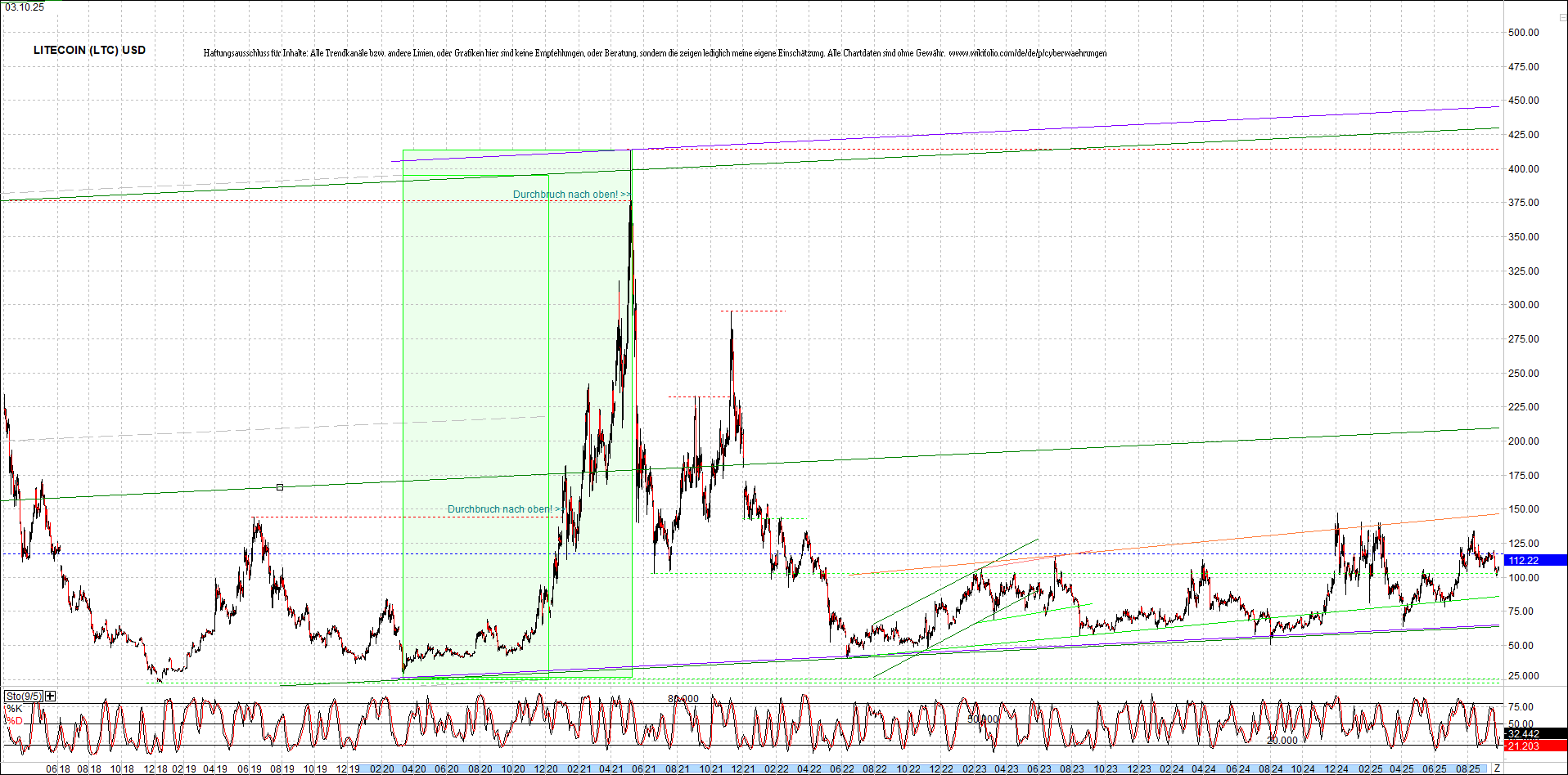 litecoin_(ltc)_chart_heute_morgen.png
