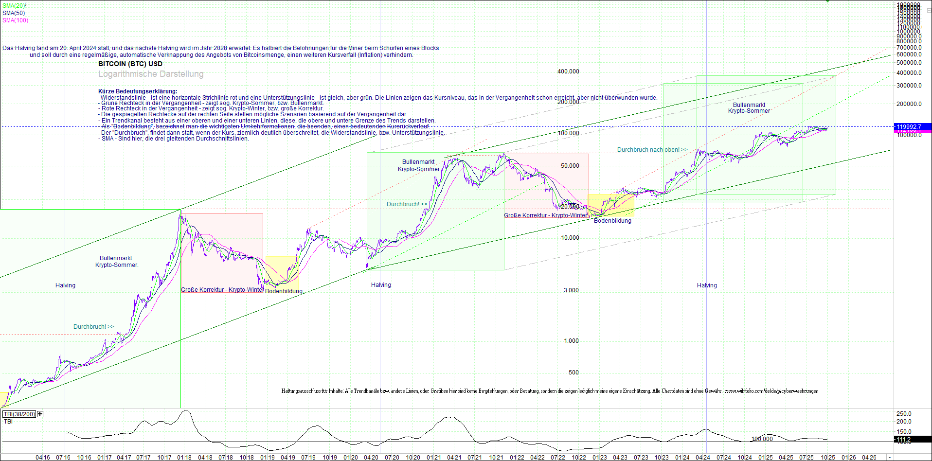 bitcoin_(btc)_chart_sehr_langfristig.png