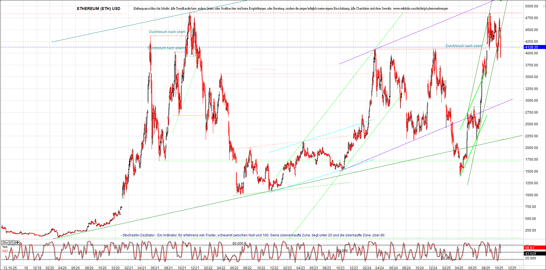ethereum_chart_nachmittag.png