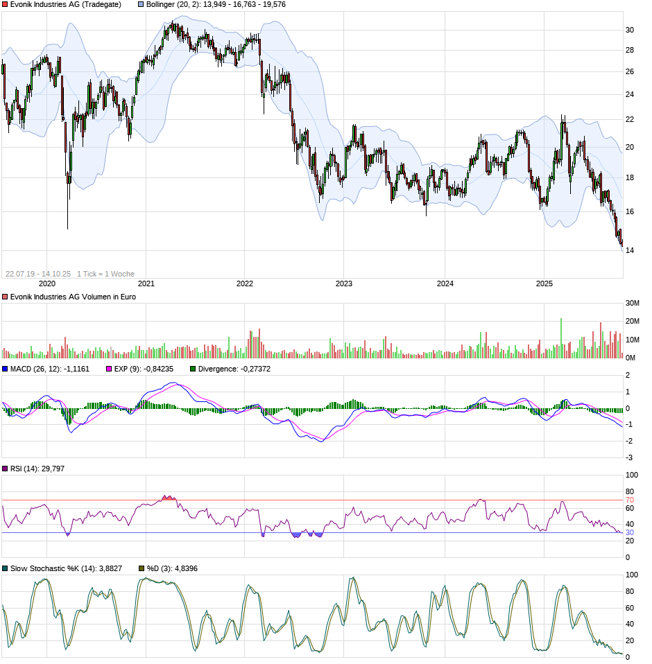 chart_free_evonikindustriesag.png