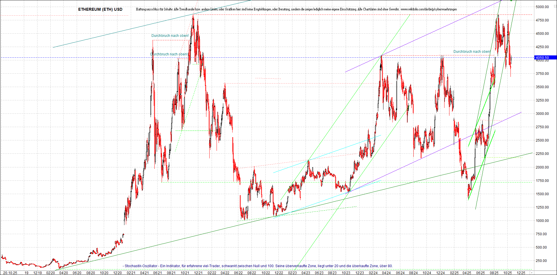 ethereum_chart_am_morgen.png