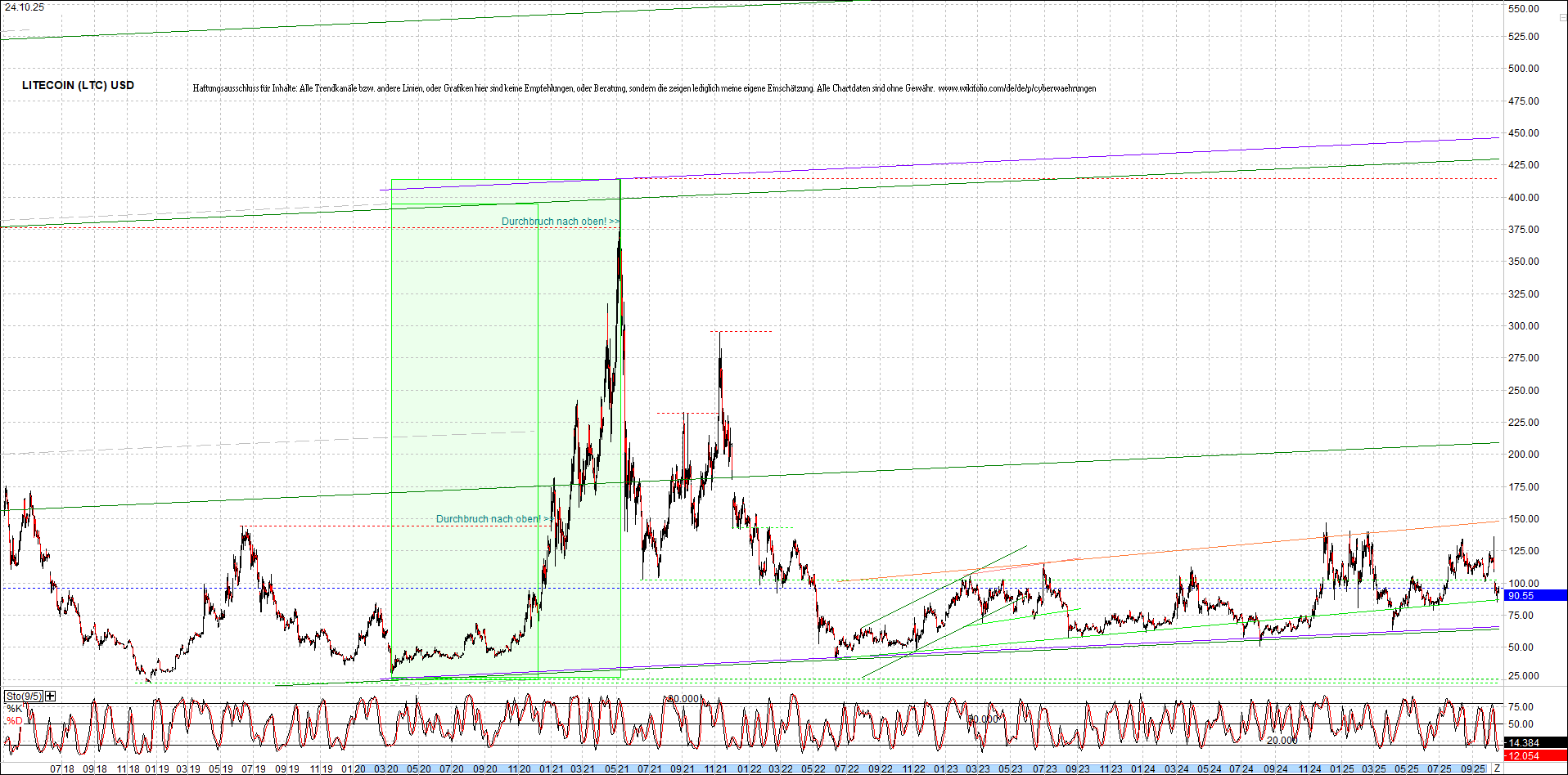 litecoin_(ltc)_chart_heute_morgen.png