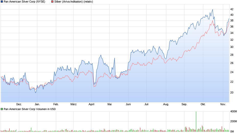 chart_year_panamericansilvercorp11_2025.png