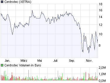 chart_year_centrotec.png