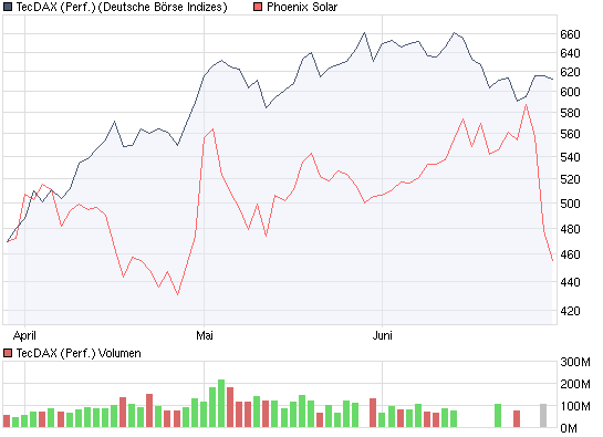 vergleich_tecdax_phoenixsolar.png