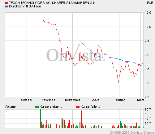 teconchart.gif