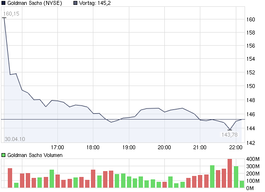 2010-04-30-goldman-curs-ziel-noch-nicht-erreicht.png