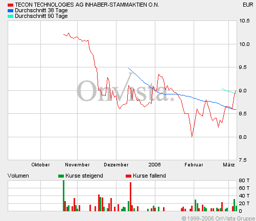 teconchart.gif