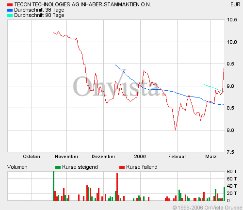 teconchart.gif