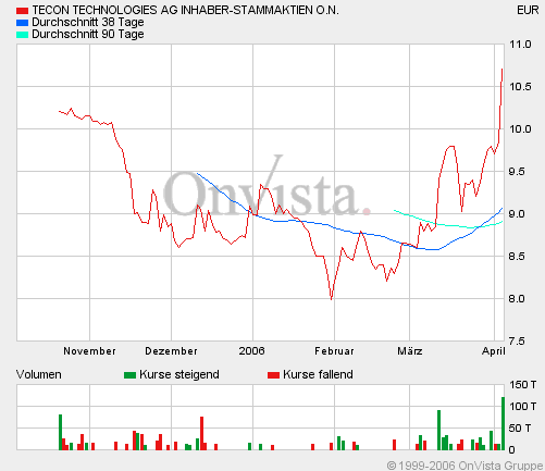teconchart.gif