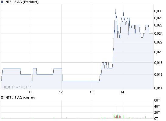 chart_week_intelisag.png