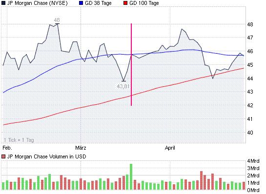 2011-04-29-jp-morgan-chase-chart-actualisiert.jpg