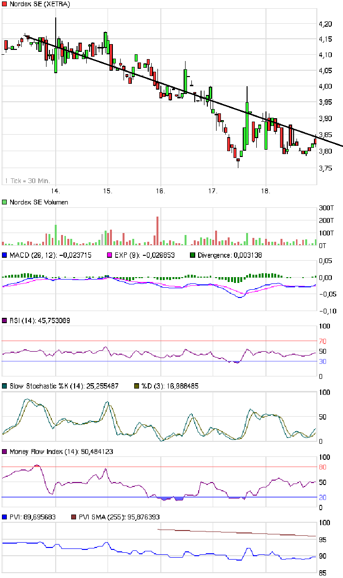 chart_week_nordexse_(1)18112011.png
