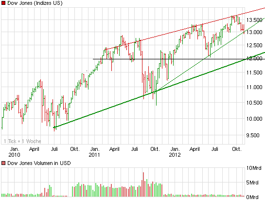 chart_3years_dowjonesindustrialaverage.png