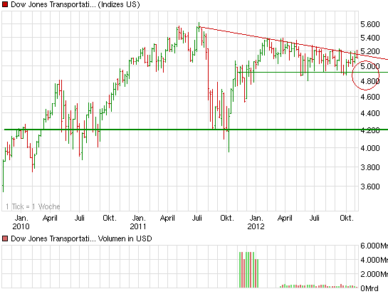 chart_3years_dowjonestransportationaveragekurs.png