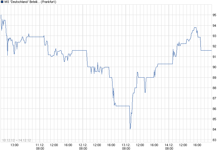 chart_week_msdeutschlandbeteiligungsgmbh1217.png