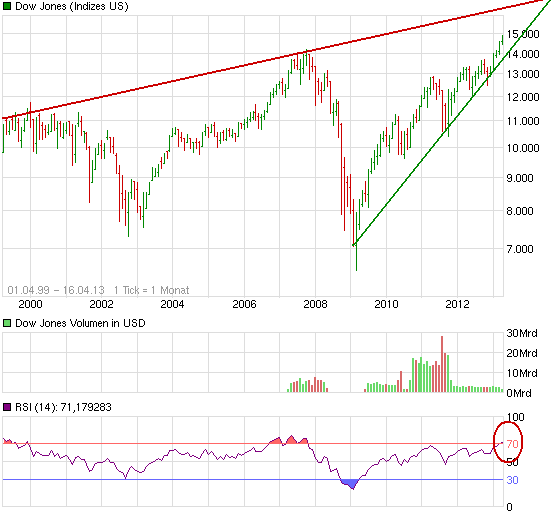 chart_free_dowjonesindustrialaverage.png