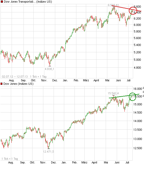 chart_year_dowjonestransportationaveragekurs.png