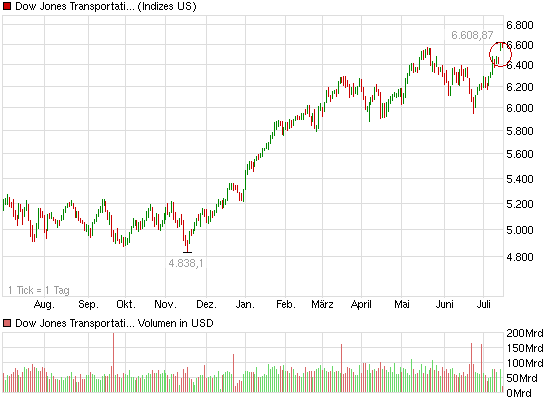 chart_year_dowjonestransportationaveragekurs.png