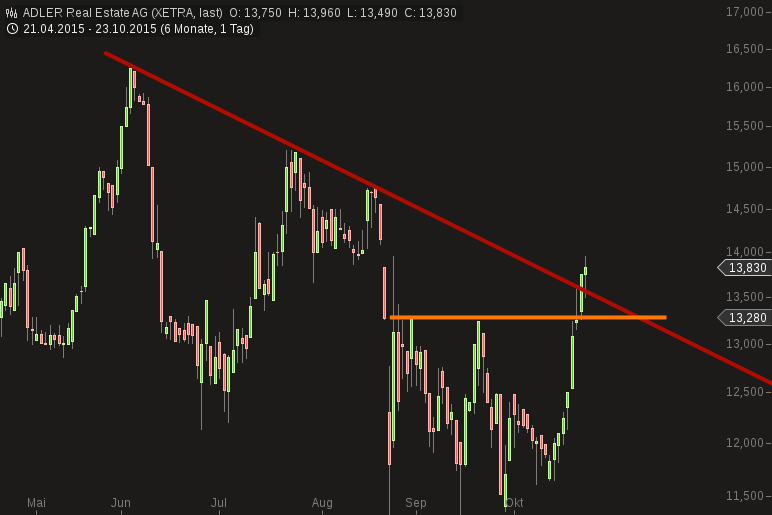 chart-24102015-1630-adler_real_estate_ag.png